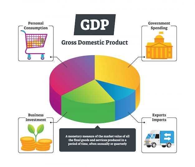 A graph illustrating the different components of GDP (Personal Consumption, Business Investment, Government Spending, Net Exports) as percentages of total GDP, visually highlighting their relative contributions.